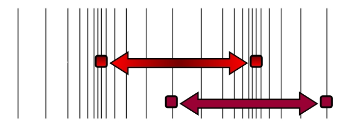 <p>the distance between 2 consecutive compressions or 2 consecutive rarefactions</p>