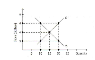 <p>Refer to Figure 3-4. If this is a competitive market, price and quantity will gravitate toward</p><p>a. $6 and 10 units, respectively.</p><p>b. $6 and 20 units, respectively.</p><p>c. $4 and 15 units, respectively.</p><p>d. $2 and 15 units, respectively.</p>