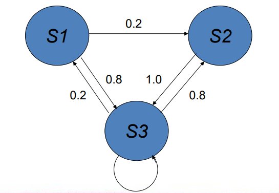<p>create a state transition diagram using the given markov chain and its state transition distribution matrix</p><ul><li><p>e.g. a markov chain with three states</p></li></ul><p></p>