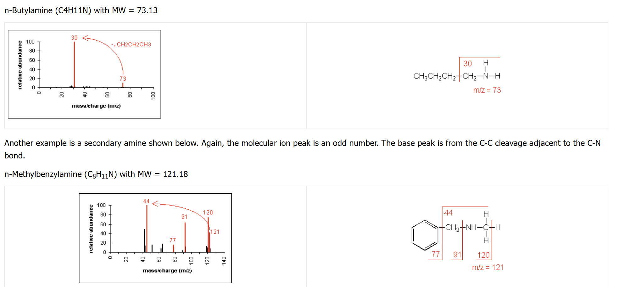<p>molecular ion peak will be odd number (if only one amine is present)</p><p>for aliphatic amines, cleavage at the alpha carbon often occurs</p>