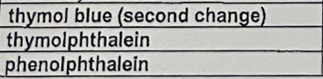 <p>Describe colour change, pKIn and pH range of these indicators </p>
