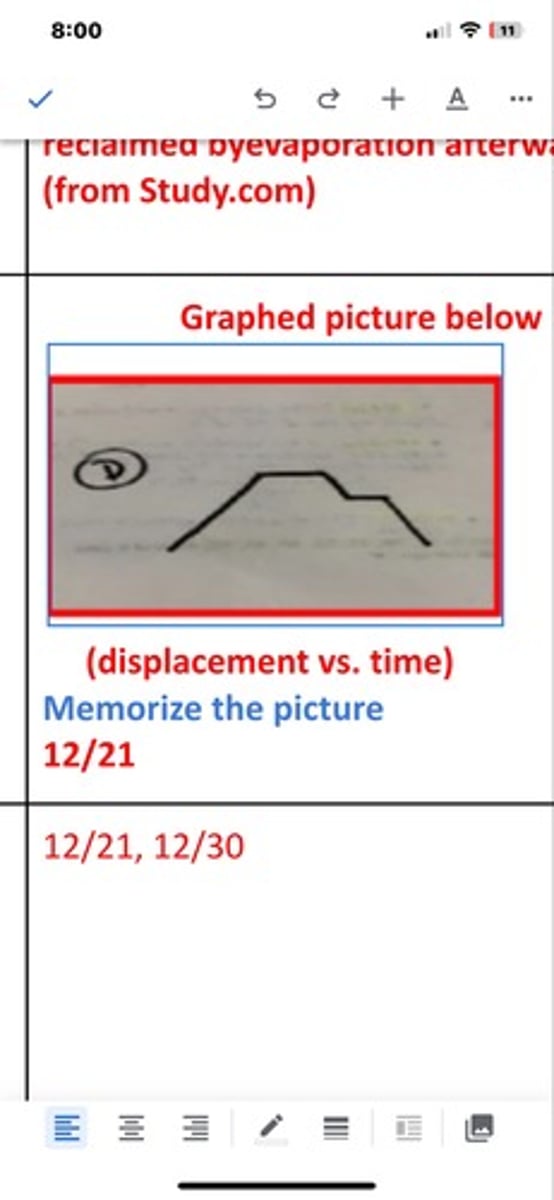 <p>displacement vs. time)</p><p>Memorize the picture</p>