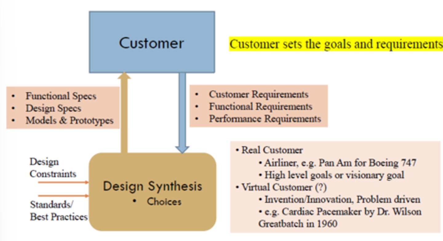 <p>Design synthesis which includes the functional specs, design specs, and model and prototypes is shown to the customer while the customer drives the design synthesis using customer, functional, and performance requirements.</p>