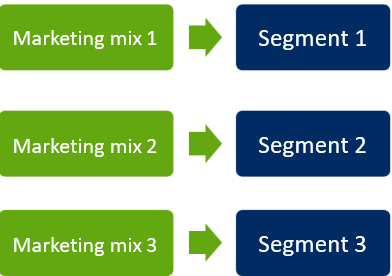 <ul><li><p>Change marketing mix for each targeted segment</p></li><li><p>Advantage: Better tailored products &amp; services (people will likely choose you)</p></li><li><p>Disadvantage: Expensive!!</p></li></ul><p>Ex. Ariel = Dreft = Dash (All with different segments, like affordable, gentle on skin…)</p>