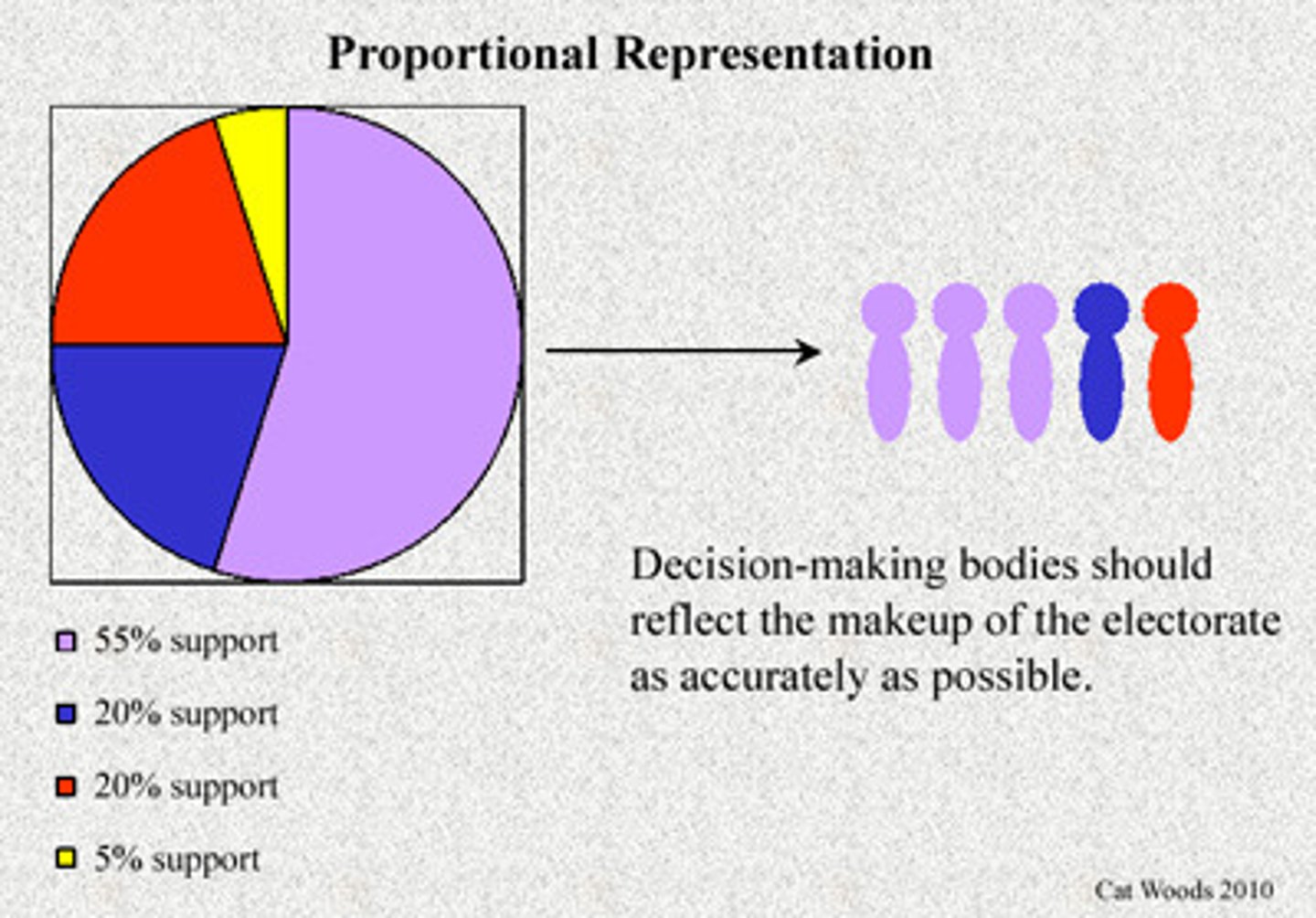 <p>A form of representation in which seats in the legislature are allocated proportionally according to each political party's hare of the popular vote. This system enables smaller parties to compete successfully for seats</p><p>-this is used more in Europe</p><p>-gives smaller parties an incentive to organize and compete because as long as they get votes, they will have a say in the government (but depends on how many people vote for them)</p>
