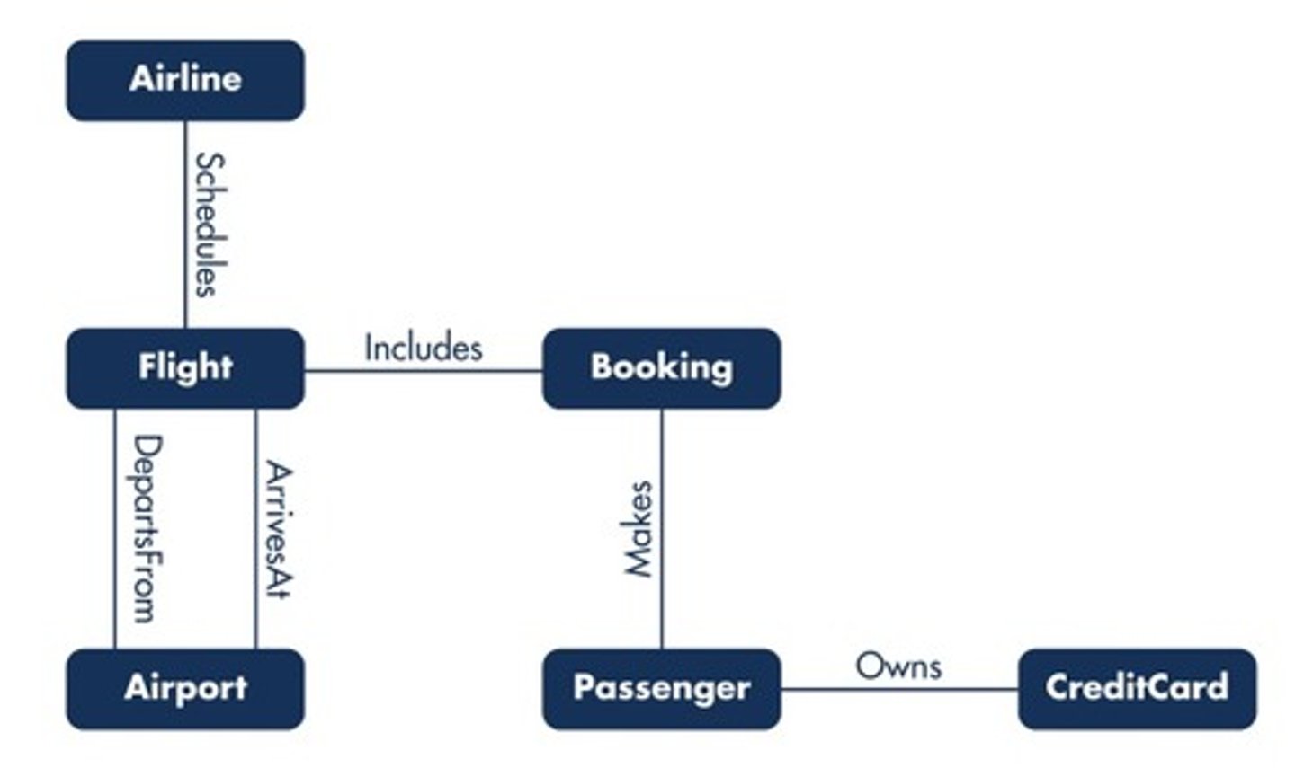 <p>In the direction the relationship verb is facing</p>