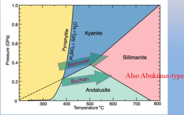 <p><span style="color: #000000">The stability field of andalusite occurs at pressures less than 0.37 GPa (~ 10 km), while</span><span style="color: #000000"><br></span><span style="color: #000000">kyanite → sillimanite at the sillimanite isograd only above this pressure</span></p>