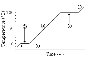 <p>what does a sloped line represent? and what does the steepness indicate about specific heat?</p>