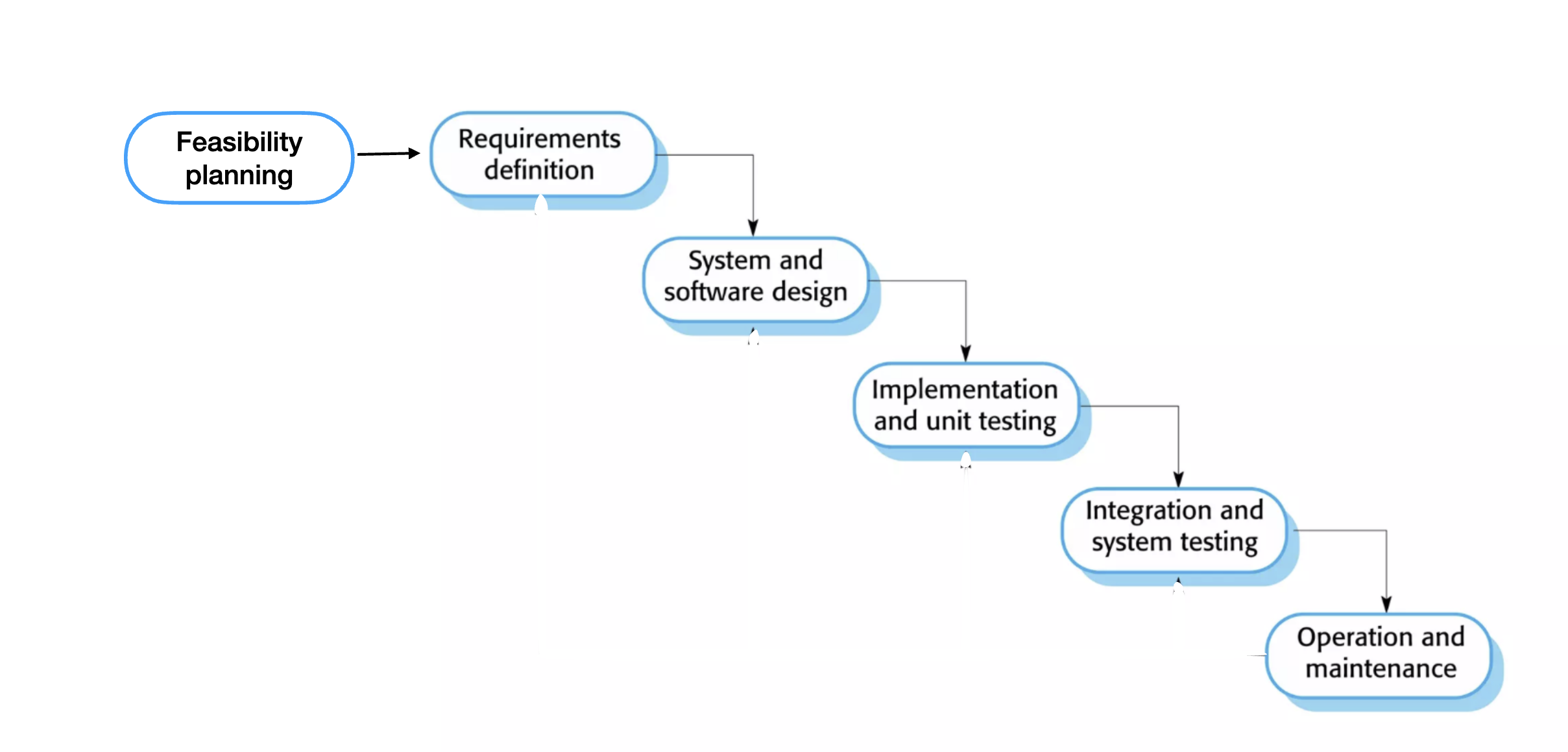 <ul><li><p><strong>Linear and sequential</strong> process.</p></li><li><p>Each phase must be completed before moving to the next.</p></li><li><p>Best for projects with <strong>clear, fixed requirements</strong>.</p></li><li><p><strong>Limited flexibility</strong> for changes.</p></li></ul><p></p>