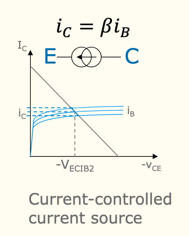 <p>when we have an AC (typically through the base), we can just model the resulting collector current as an AC “result”</p><p></p><p>this entails a small variation of a collector current (if it was DC), and taking a small lower and upper bound version of it</p><p><br>instead of a series resistor for base-width modulation, there is a parallel resistor (parallel to current source)</p>