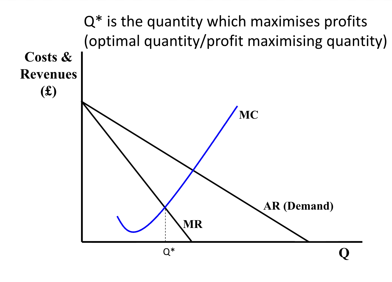 <p><span style="background-color: transparent;">Q* is the quantity which maximises profits (where MR = MC)</span></p><p><span style="background-color: transparent;">P* is the price which corresponds to the optimal quantity Q*</span></p>