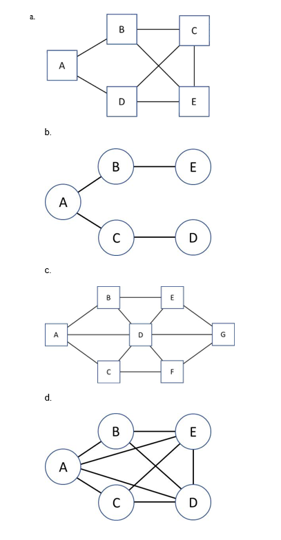 <p>30) Which of the following best represents a sparse graph? PICTURE NEEDED</p>