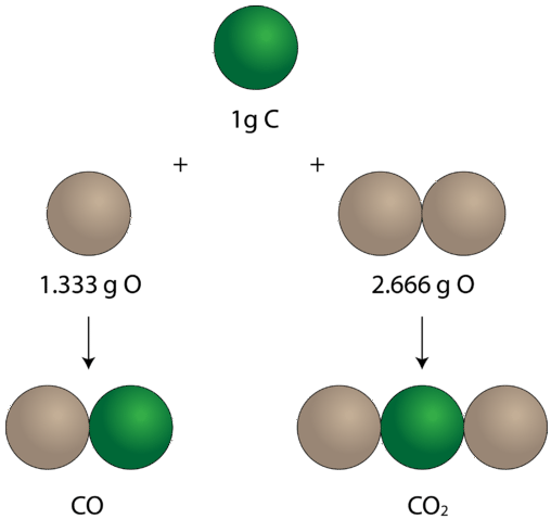 <p>when different compounds are formed by a <u>combination of the same elements</u>, different masses of one element combine with the same fixed mass of the other in a r<u>atio of small whole numbers</u>.</p><p>e.g) CO (carbon monoxide) 12 grams of carbon and 16 grams of oxygen</p><p>CO₂ (carbon dioxide) 12 grams of carbon and 32 grams of oxygen</p><p>oxygen mass ratio - 16:32 = 1:2</p>