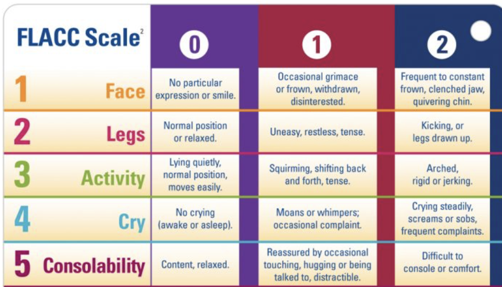 <p>for</p><ul><li><p>infants</p></li><li><p>nonverbal pts (intubated…) </p></li><li><p>neurocognitive deficits</p></li></ul>