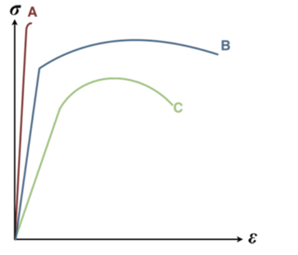 <p>Tensile engineering stress-strain curves through failure are depicted below. Which response is considered to be the most brittle?</p>