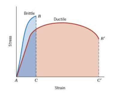 <p>Ductility vs Toughness</p>