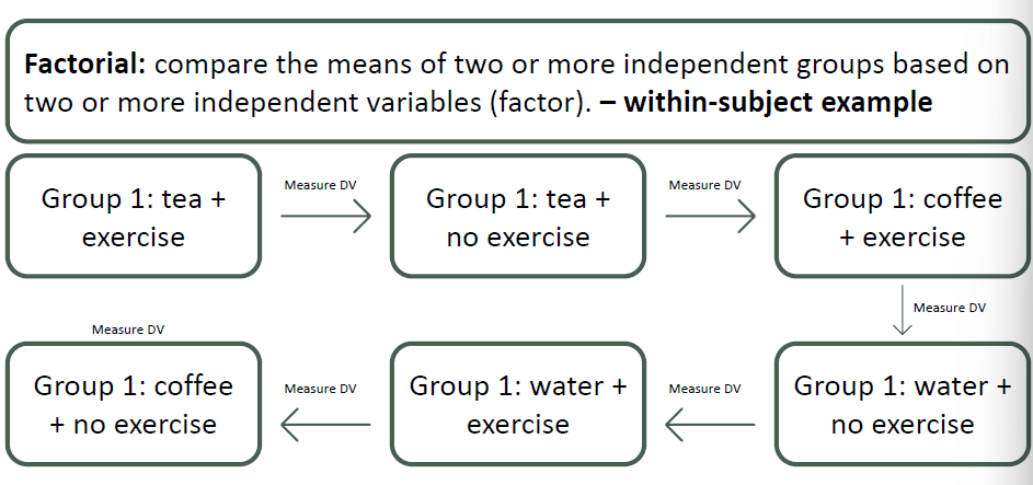 <p>measuring DV in ONE group</p>