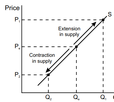 <ul><li><p>movements are caused by changes in price.</p></li><li><p>if the price of a good increases, the quantity supplied will increase - resulting in an extension in supply.</p></li><li><p>if the price of a good decreases, the quantity supplied will decrease - resulting in a contraction in demand.</p></li><li><p>all while assuming ceteris paribus</p></li></ul><p></p>