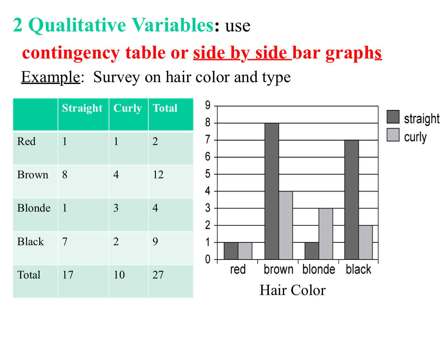 <ul><li><p>Involves the usage of contingency table or side by side bar/circle graphs</p><ul><li><p>Ex: survey on hair color and type</p></li></ul></li></ul>