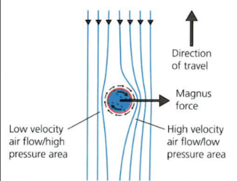 <ul><li><p>rotates against air flow </p></li><li><p><strong>low velocity </strong></p></li><li><p><strong>high pressure </strong></p></li></ul>