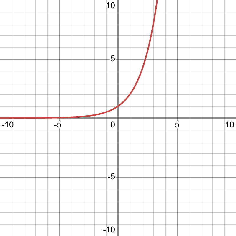 <p>What type of function is shown? What is the equation?</p>