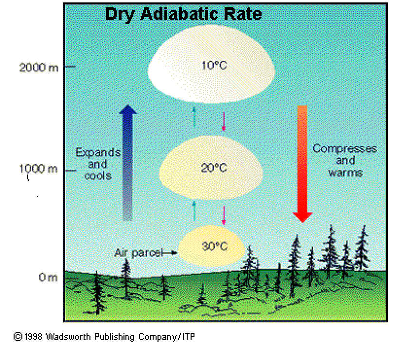 <p>pressure increases which results in higher temperature</p>