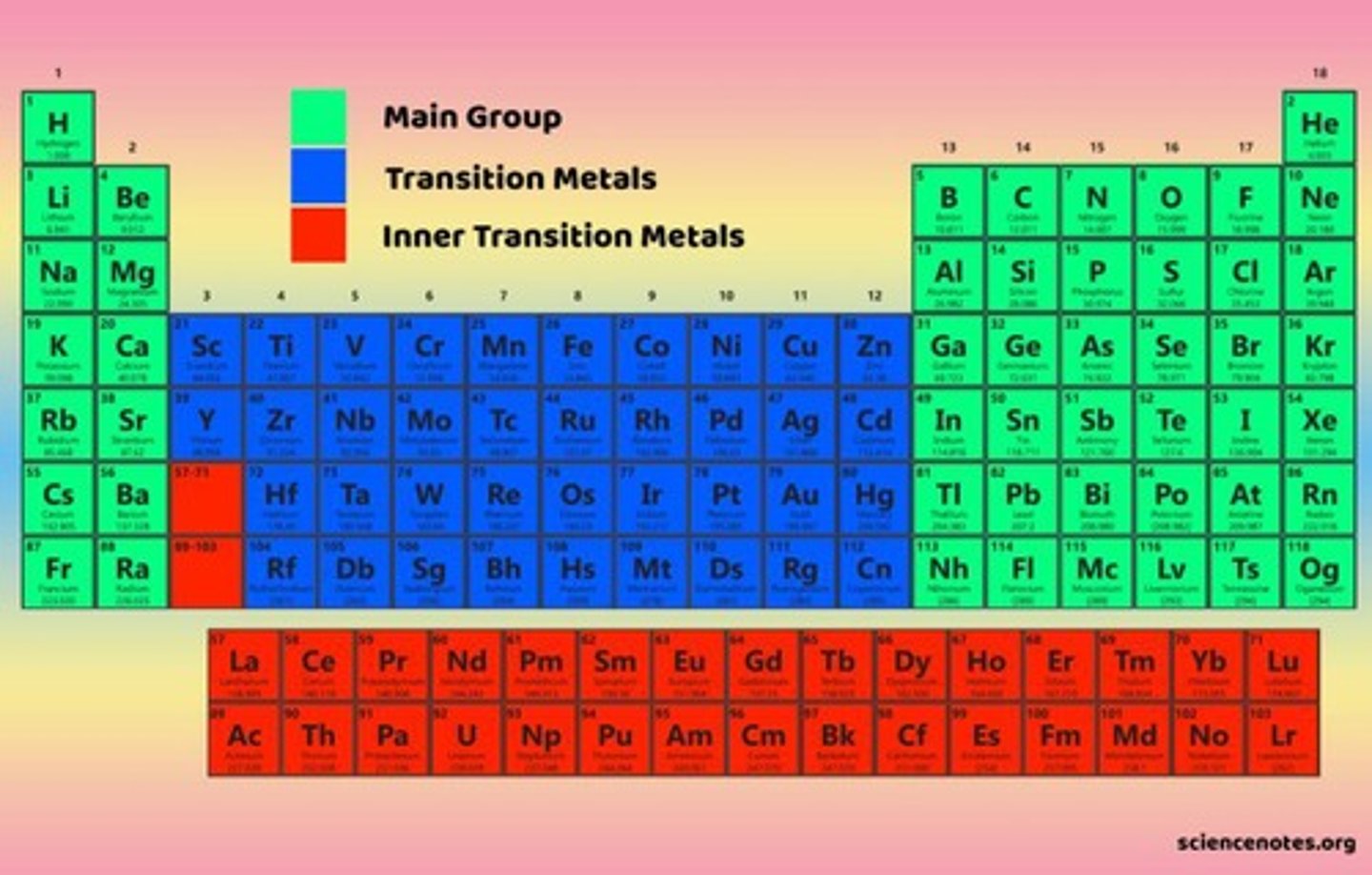 <p>Periods, which indicate the number of electron shells.</p>