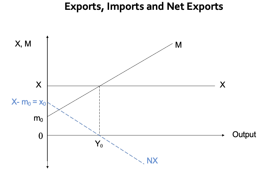 <p><span>Exports are goods and services made in the UK but sold abroad. As the drivers of exports - foreign income and foreign price competitiveness are largely exogenous -&nbsp; we assume that exports, <em>X</em>, are exogenous.</span></p><p><span>Imports, <em>M</em>, are goods and services made abroad but purchased by UK residents</span></p><p><span>Imports rise with domestic income and rise with the price competitiveness of foreign goods; i.e. as home prices rise relative to foreign prices the demand for imports rises.</span></p><p><span>Since price competitiveness is largely exogenous, imports can be written as a linear function:</span></p><p><span>&nbsp; <em>M</em> = <em>m<sub>0</sub> + mY</em>,&nbsp;&nbsp; where 0 &lt; m &lt; 1</span></p><p><span>&nbsp; where <em>m</em> is the marginal propensity to import (MPM),</span></p>