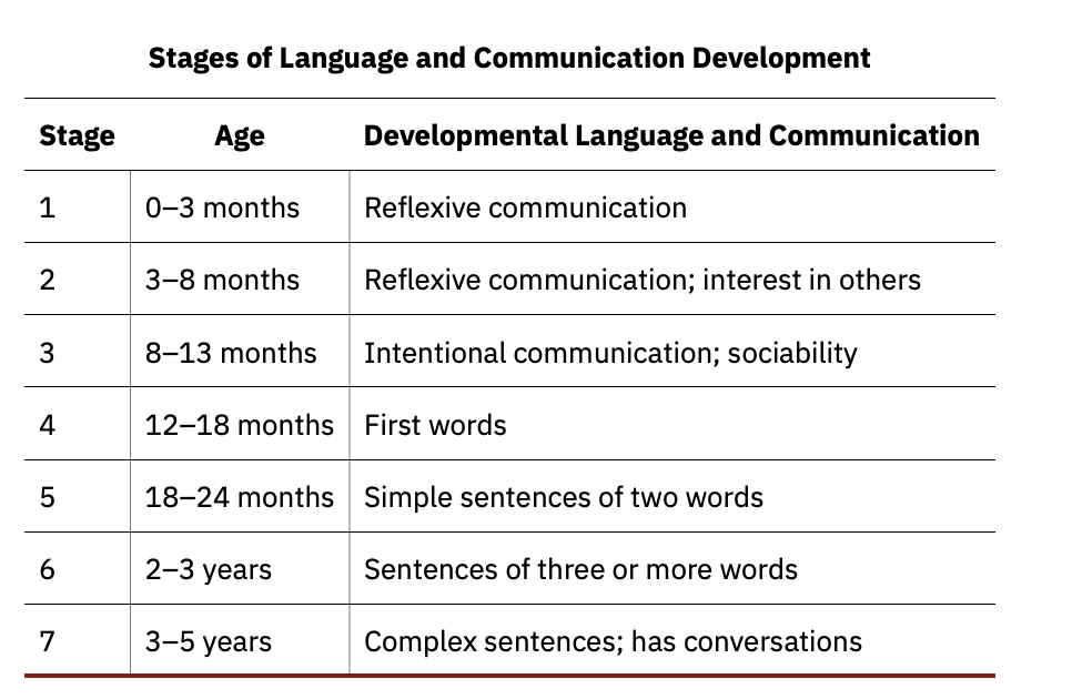 <ul><li><p>As a child’s lexicon grows, they begin to utter simple sentences and to acquire new vocabulary at a very rapid pace</p></li><li><p>Children begin to demonstrate a clear understanding of the specific rules that apply to their language(s)</p></li><li><p>Even the mistakes that children sometimes make provide evidence of just how much they understand about those rules</p></li><li><p><strong>Overgeneralization</strong> - refers to an extension of a language rule to an exception to the rule</p><ul><li><p>“those two gooses” or “three mouses”</p></li><li><p>Clearly, the rules of the language are understood, even if the exceptions to the rules are still being learned</p></li></ul></li></ul><p></p>