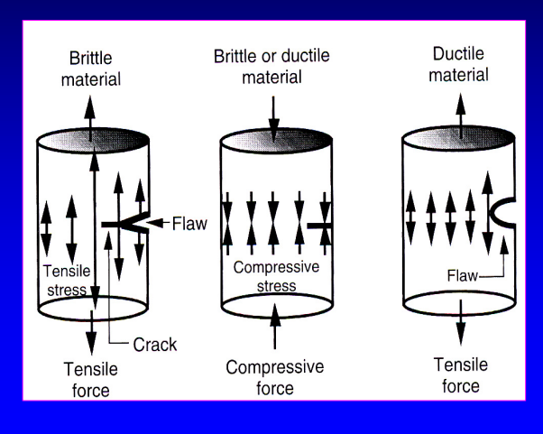 <p>high compressive and low tensile </p>