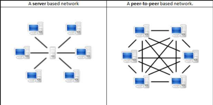 <p>There are two common network architectures used for communication and data exchange between devices in a network.</p><ul><li><p><span>Client-Server</span></p></li><li><p><span>Peer-to-Peer (P2P)</span></p></li></ul><p></p>