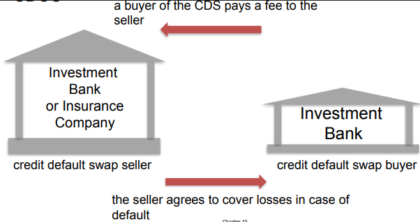 <p>a security that is effectively an insurance policy against defaults related to MBS and CDOS</p>