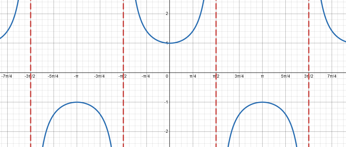 <p>f(x) = a × sec(b(x + c)) + d</p><p>a: Vertical Stretch</p><p>b: Horizontal Stretch</p><p>c: Horizontal Phase Shift</p><p>d: Vertical Phase Shift</p>