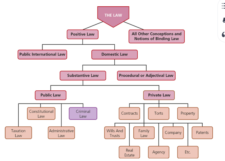 <p>private and public</p>