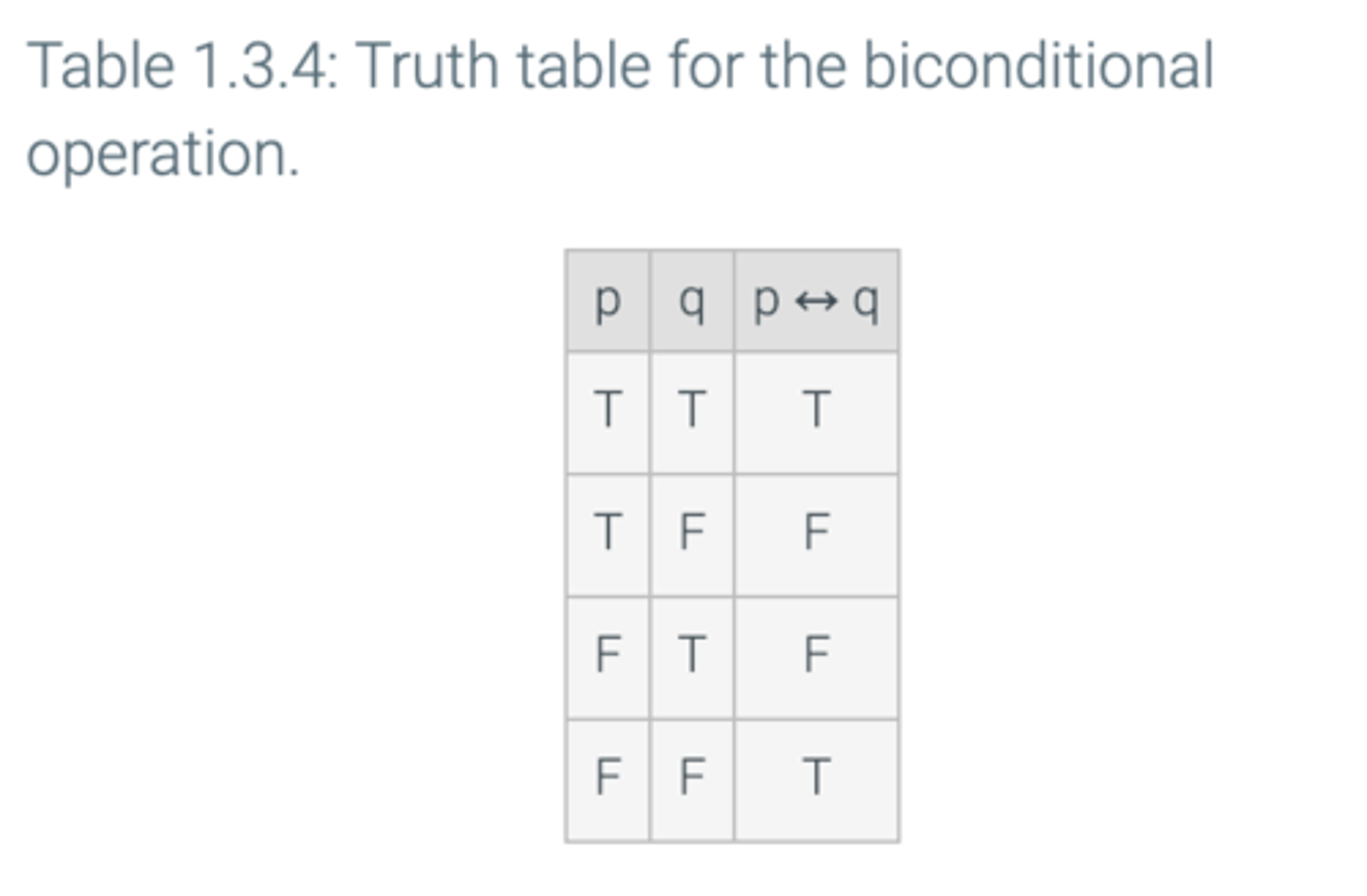 <p>The proposition p ↔ q is true when p and q have the same truth value and is false when p and q have different truth values.</p>