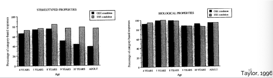 <p>changes in cognitive development = shifts in thinking about gender</p><ul><li><p>Lawrence Kohlberg’s Cognitive Developmental Theory of Gender</p></li><li><p>shift from gender essential essentialism (being assigned a gender will make you act a certain way) to gender as socially influenced</p></li><li><p>increase in knowledge of gender stereotypes - peak at ~5-7 years</p></li></ul>