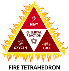 <p>how to end a fire in each part of the diagram?</p>