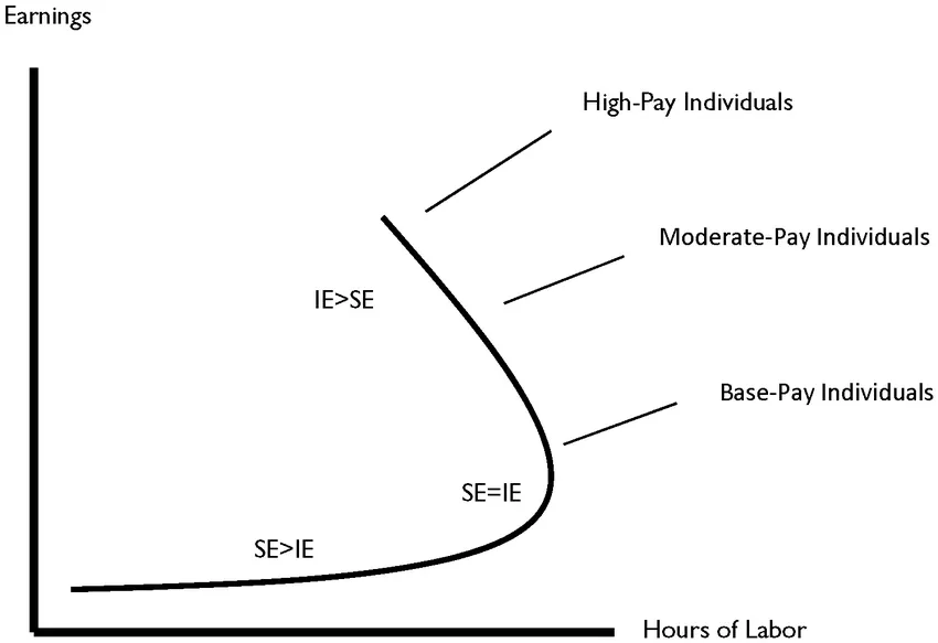 <ul><li><p>As wages rise, workers may initially choose to work more</p></li><li><p>At a certain point, workers might decide they earn enough money and would like more leisure time</p><ul><li><p>As wages increase, they work less since they can take more time off and earn a lot of money</p></li></ul></li></ul><p></p>