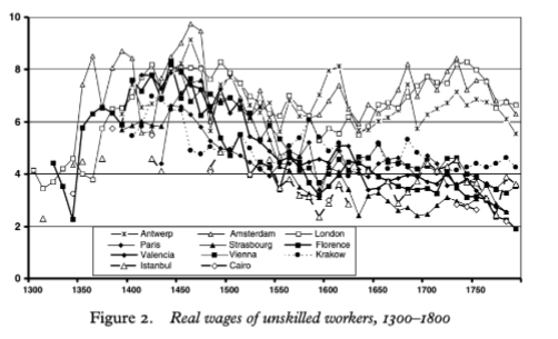 <p><span>The "Little Divergence" refers to the period where Northwestern Europe experienced higher wages and better economic conditions compared to Southern and Eastern Europe, particularly after the Black Death.</span></p><p></p>