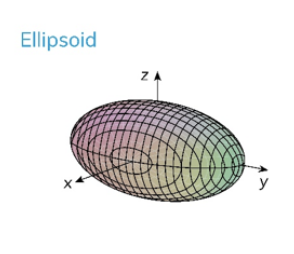 <p>Ellipsoid (or sphere)</p>