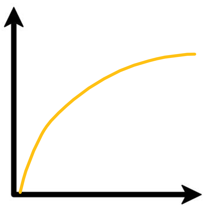 <p>this graph shows the volume of gas produced over time.</p><p>draw the same graph at a higher and at a lower concentration</p><p>then do the same thing for pressure</p>