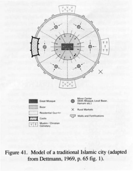 <p>- Shaped by the spread of Islam<br>- Central mosque<br>- Defensive citadel: a fort designed to protect the city with its palace and barracks for soldiers<br>- Residential Neighborhoods: Reflect differences in ethnicity, tribe, or branch of Islam<br>Three features of neighborhoods<br>Streets and alleys twisting with frequent dead-ends<br>Homes have central courtyards rather than front or back yards<br>Windows are small and located above eye level<br>THESE ALL CREATE SHADE (hot regions) &amp; PRIVACY (Islamic culture)</p>