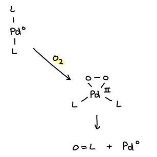 <p>The O<sub>2</sub>&nbsp;adds onto the Pd, oxidising it to Pd(II) and forming a 16 electron species.</p><ul><li><p>This can further break down, reforming Pd(0).</p></li></ul><p></p>