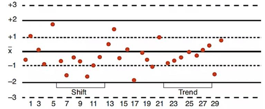 <p><span style="color: rgb(196, 255, 105);"><strong>UNDER ANALYTICAL VARIATION (INTERPRETATION OF QUALITY CONTROL RESULTS):</strong></span></p><ul><li><p><span style="color: yellow;"><strong>most commonly used QC chart</strong></span></p></li></ul><p></p>