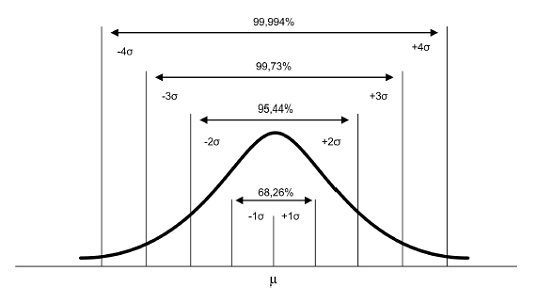 <p>68% dos valores ficam a um dp da média</p><p>95% dos valores ficam a dois dp da média <br>média coincide com mediana e moda</p>