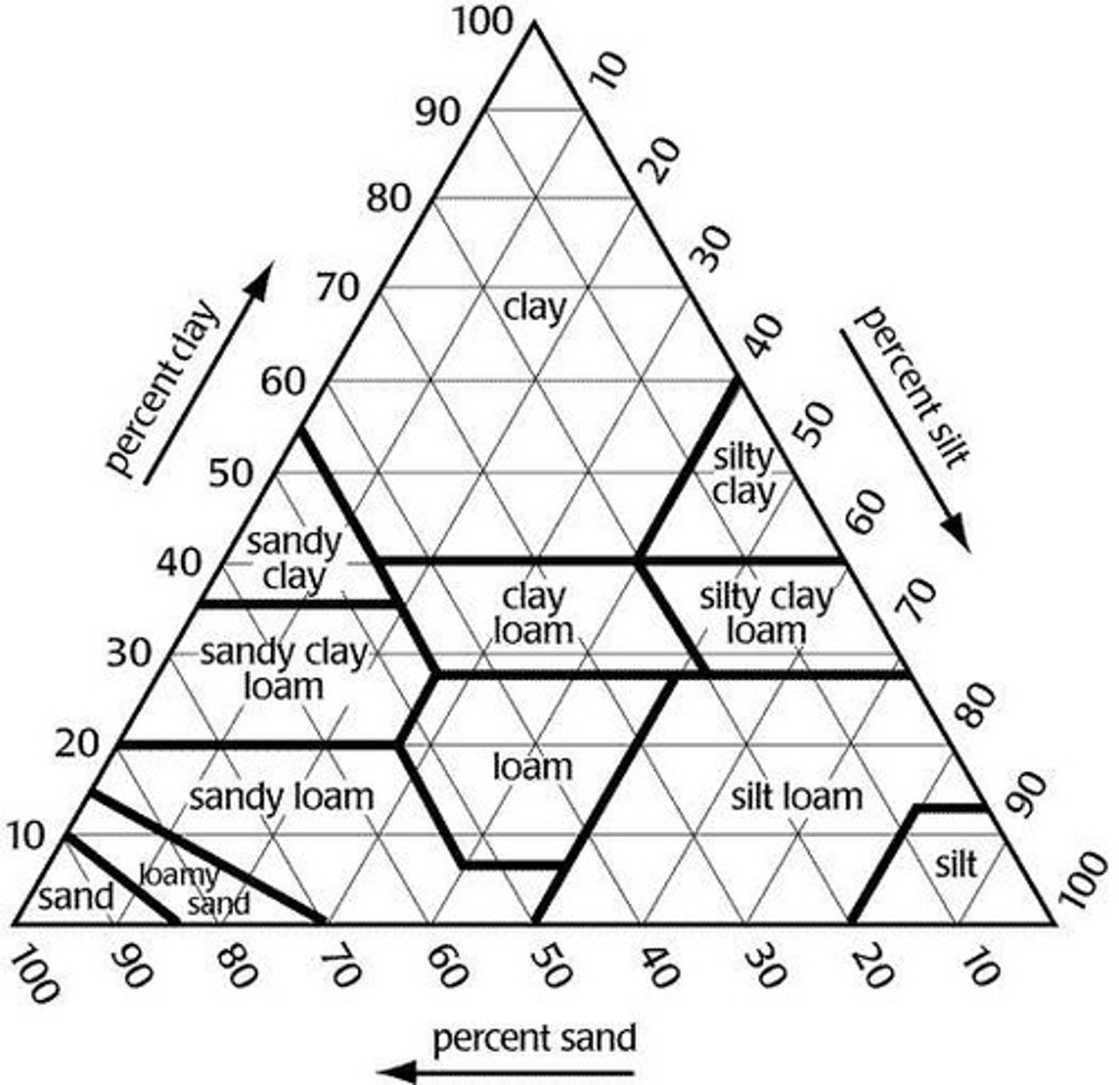 <p>A tool used to determine the textural classification of soil based on its sand, silt, and clay content.</p>