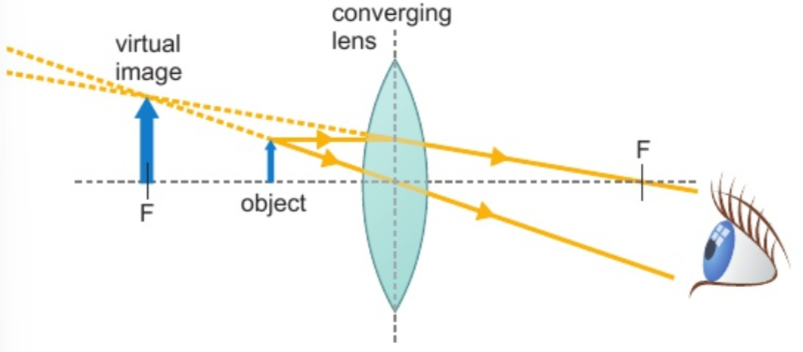 <p><strong>cannot be projected onto screen</strong> - light rays don’t converge</p><p>image appears on <strong>same side </strong>of lens as object</p><p>image <strong>upright </strong>&amp; <strong>bigger</strong> than object</p><p>produced by <strong>converging/diverging</strong> lenses</p>