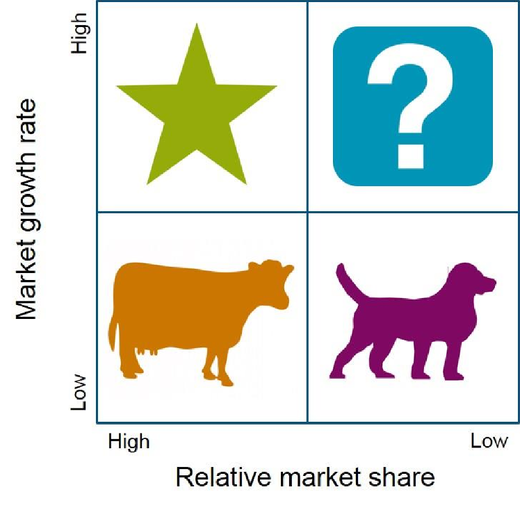<p>classifies a firm's product and/or services into a two-by-two matrix</p><p></p><p><span>Depending on the position of the product in the matrix, it either makes money or needs to be invested in.</span></p><p></p>