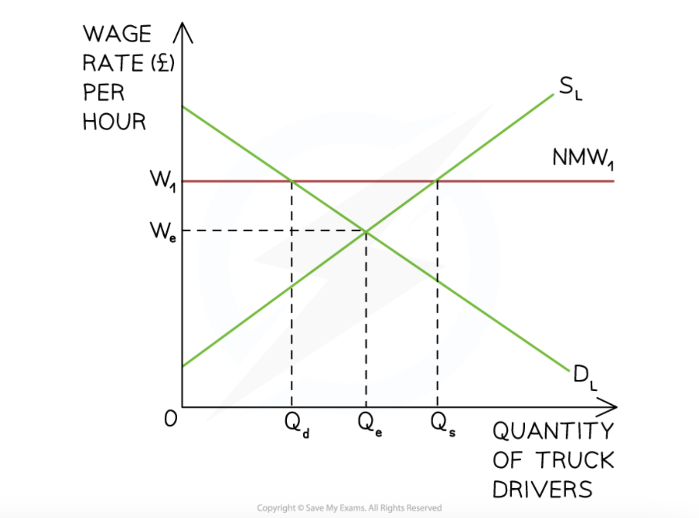 <ul><li><p>decreasing trade union power</p><ul><li><p>trade unions keep wages above market level </p></li><li><p>without them, wages can be decreased</p></li></ul></li><li><p>decreasing or abolishing minimum wage</p><ul><li><p>to lower COP</p></li><li><p>increases employment</p></li></ul></li><li><p>restructuring unemployment benefits</p><ul><li><p>to incentivise unemployed to seek work</p></li></ul></li><li><p>wages decrease, COP falls, firms lower selling prices, international competitiveness improves</p></li></ul><p></p>