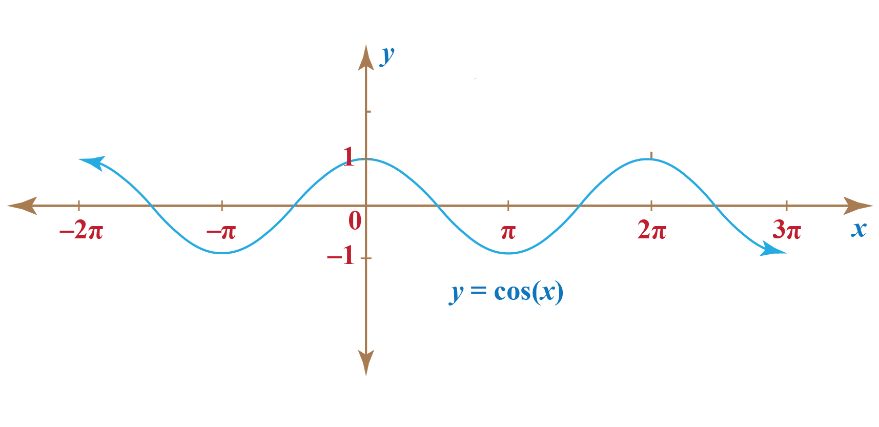 <p>x, 2pi/b</p>